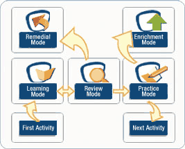 Learning Stages